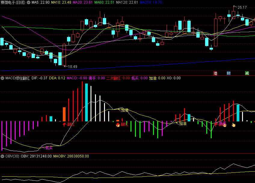 〖MACD绿柱翻红〗副图/选股指标 低买快进 红柱持股 无未来 通达信 源码
