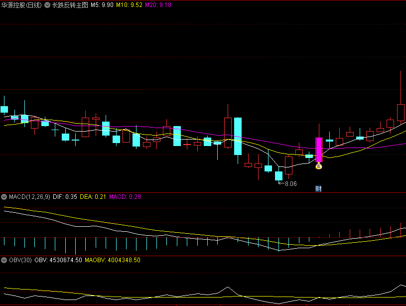 今选〖长跌反转〗主图/选股指标 找出经过长期调整下跌后出现站稳的信号 无未来 通达信 源码