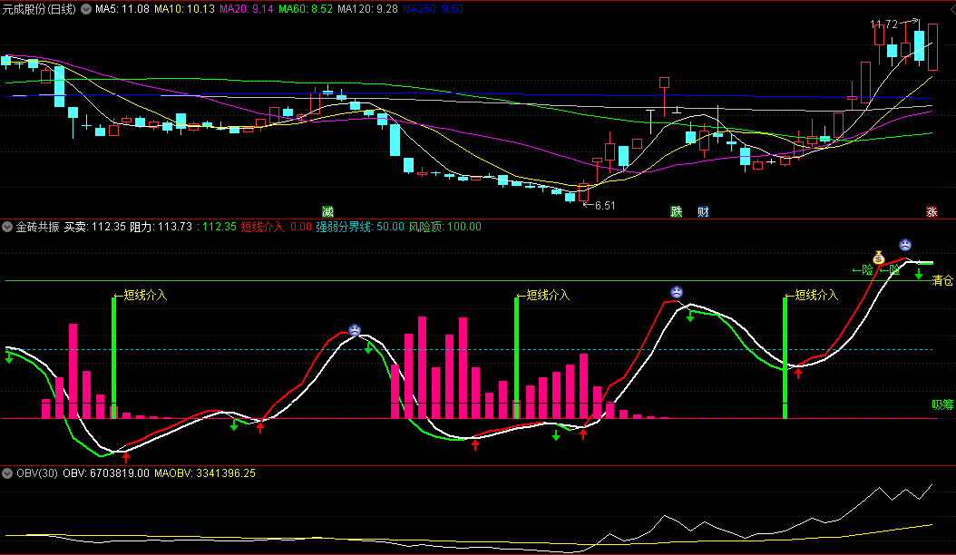 〖金砖共振〗副图指标 短线介入 金牛狂飙 抄底加速好指标 通达信 源码