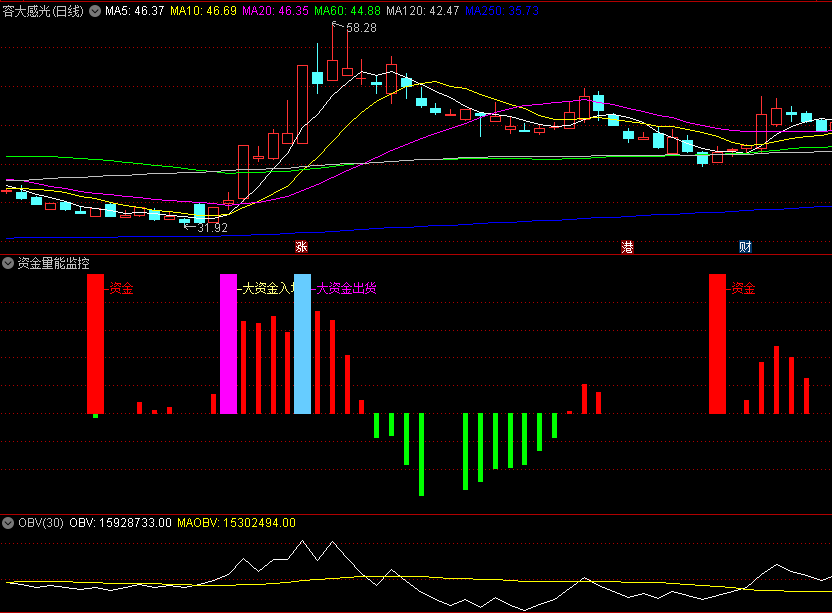 〖资金能量监控〗副图/选股指标 从资金量能维度进行预警 监视大资金动向 通达信 源码