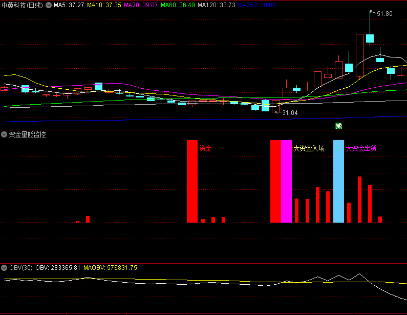 〖资金能量监控〗副图/选股指标 从资金量能维度进行预警 监视大资金动向 通达信 源码