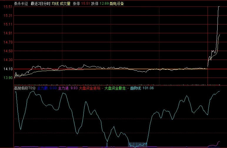 〖高抛低吸T0分时〗分时副图指标 底部资金聚集 爆发拉升 无未来 通达信 源码
