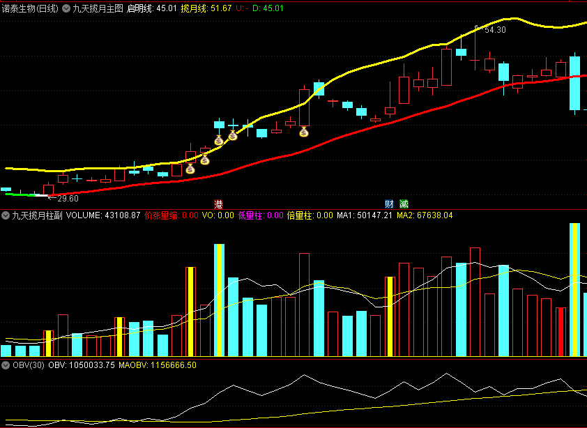 【涨停王者系列】〖九天揽月柱〗主图/副图指标 钱袋子上行持有 叠加红线上行趋势 通达信 源码