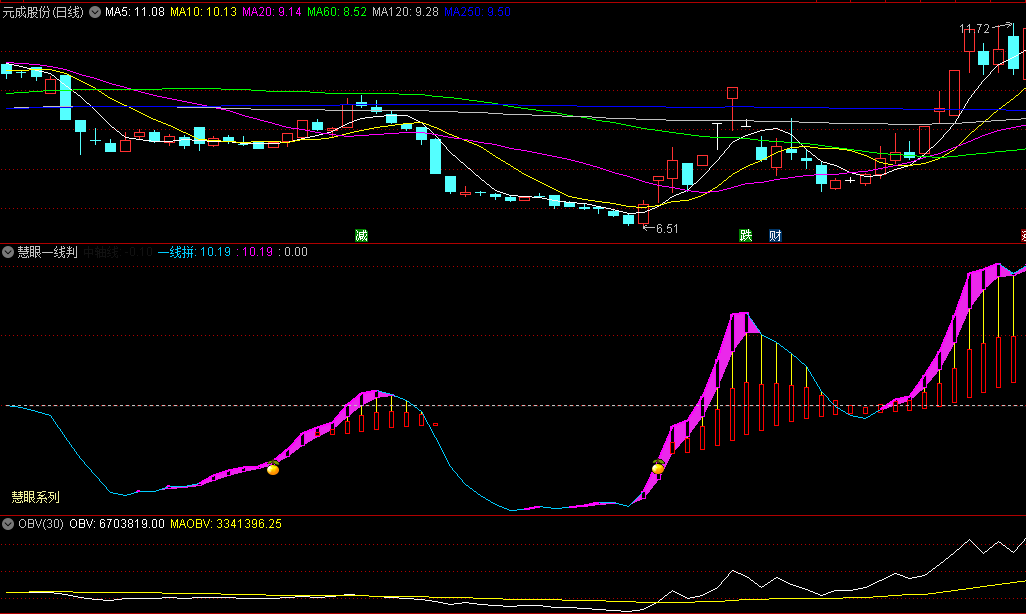 〖慧眼一线判〗副图指标 准确判断股票的波段涨跌主升浪 无未来 通达信 源码