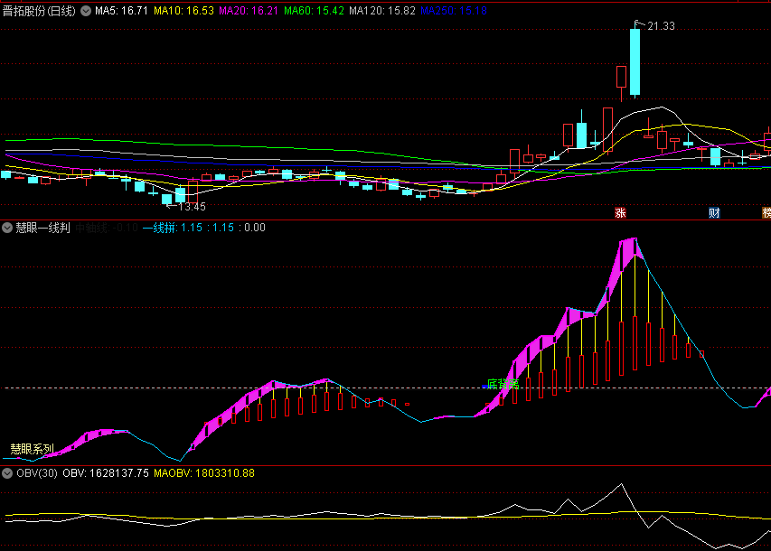 〖慧眼一线判〗副图指标 准确判断股票的波段涨跌主升浪 无未来 通达信 源码