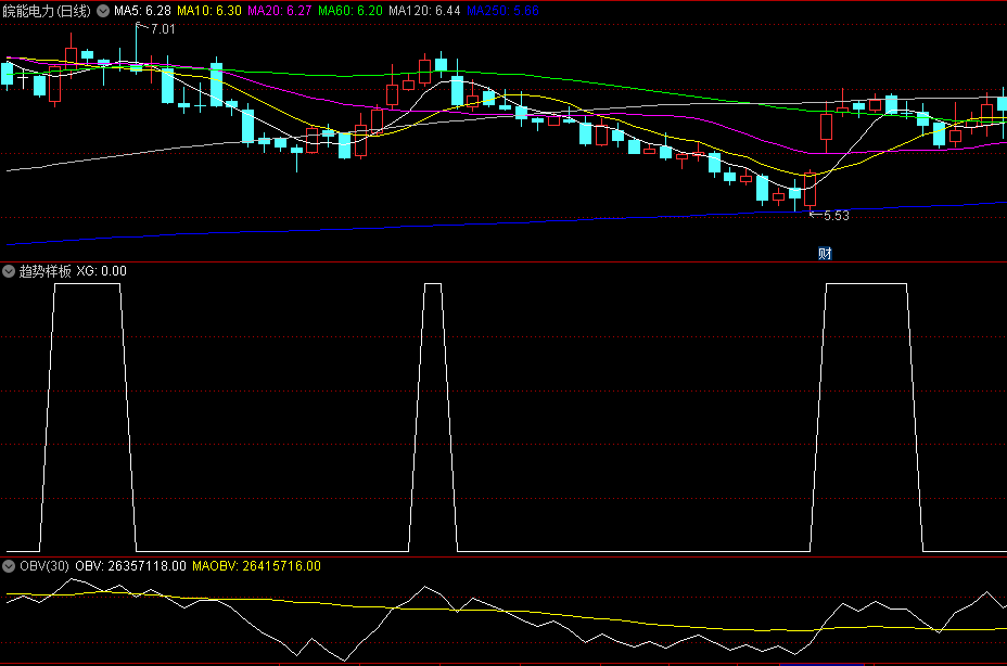 vcp结构〖趋势样板〗副图/选股指标 处于第二阶段的上升趋势 无未来 通达信 源码