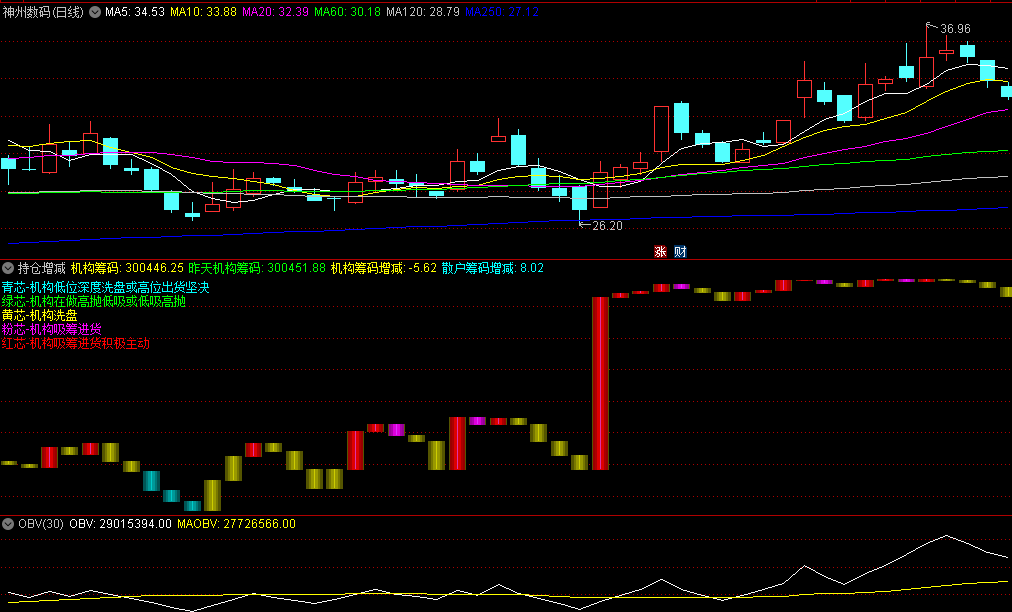 〖持仓增减〗副图指标 机构筹码 看柱线颜色密码 通达信 源码