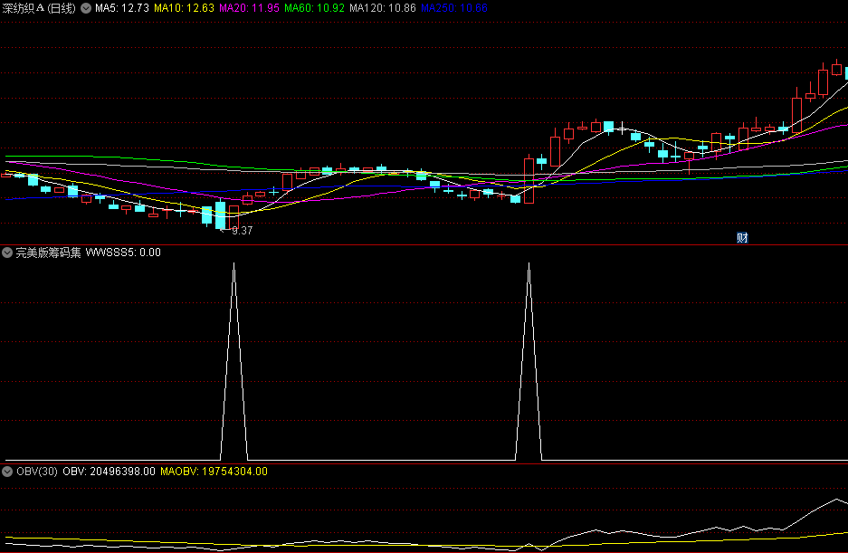 〖完美版筹码集中度〗副图/选股指标 好趋势做强股 看量分析 无未来 通达信 源码