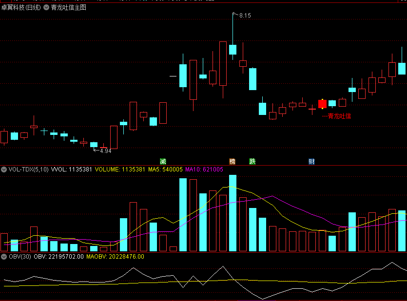 精选〖青龙吐信〗主图/选股指标 针对妖股龙头回调后的低吸入场时机 出票少 通达信 源码