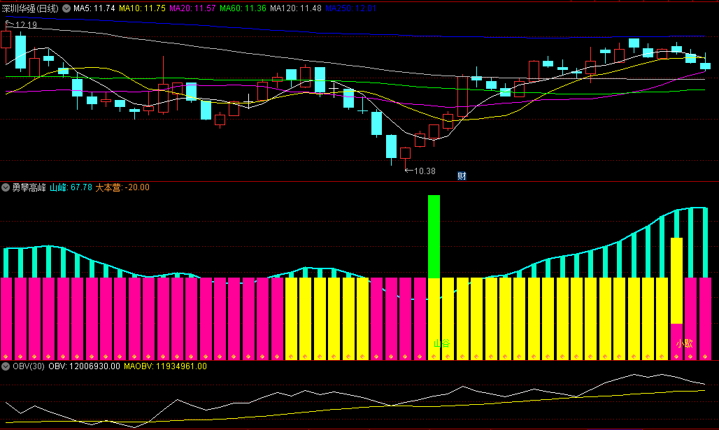 〖勇攀高峰〗副图/选股指标 山谷吸筹 山顶跑路 无未来 通达信 源码