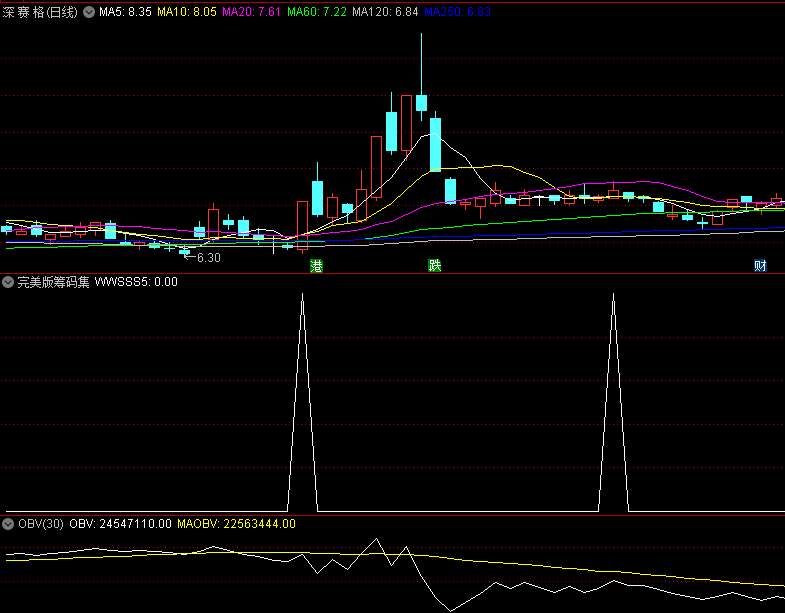 〖完美版筹码集中度〗副图/选股指标 好趋势做强股 看量分析 无未来 通达信 源码