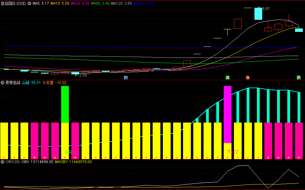〖勇攀高峰〗副图/选股指标 山谷吸筹 山顶跑路 无未来 通达信 源码