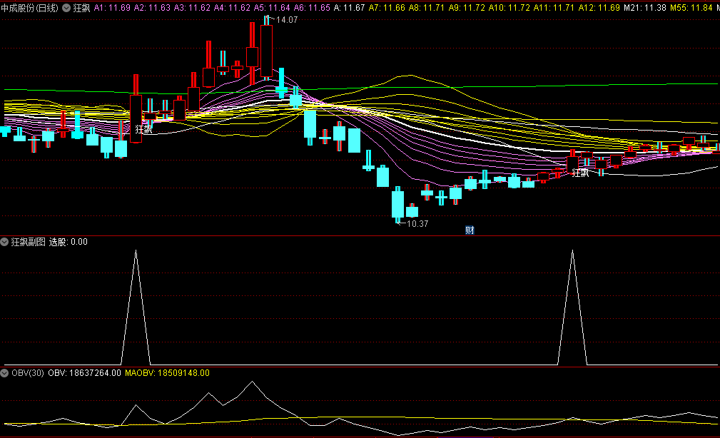 〖狂飙〗主图/副图/选股指标 AMOUNT+VOL+BIAS+MACD 起涨角度 通达信 源码