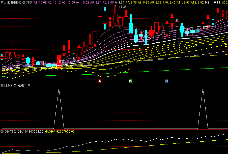 〖狂飙〗主图/副图/选股指标 AMOUNT+VOL+BIAS+MACD 起涨角度 通达信 源码