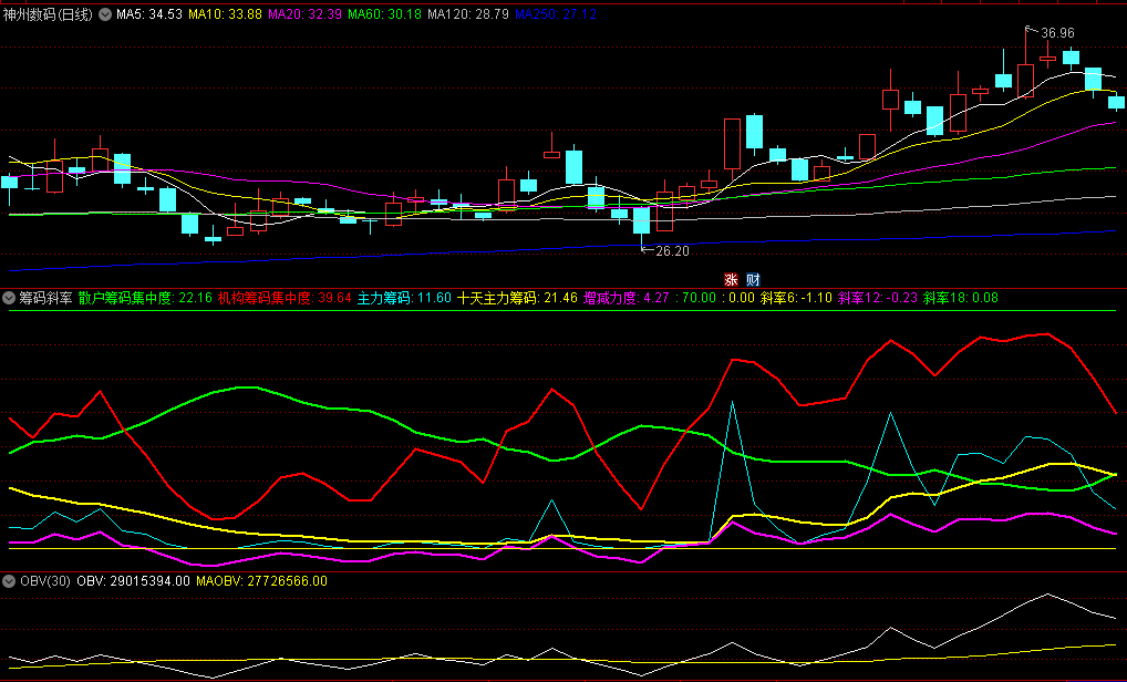 〖筹码斜率〗副图指标 筹码集中度 红线金叉绿线为买入信号 通达信 源码