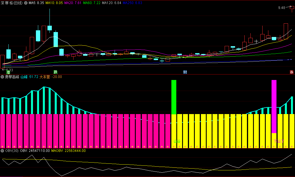 〖勇攀高峰〗副图/选股指标 山谷吸筹 山顶跑路 无未来 通达信 源码