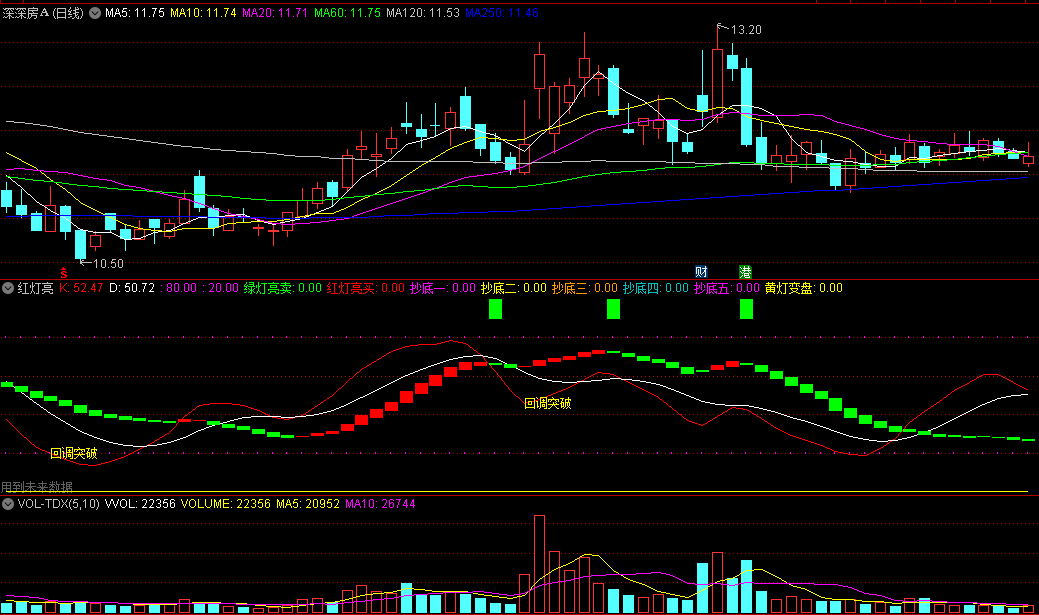 同花顺红灯亮副图指标  红绿精抄 精准抄底 源码 效果图