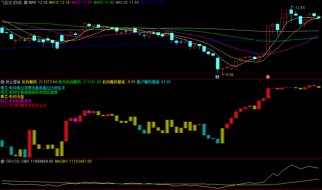 〖持仓增减〗副图指标 机构筹码 看柱线颜色密码 通达信 源码