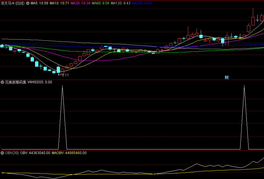 〖完美版筹码集中度〗副图/选股指标 好趋势做强股 看量分析 无未来 通达信 源码