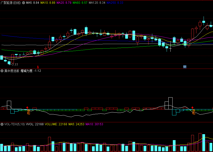 看成交量增减力度的集中度选股副图公式