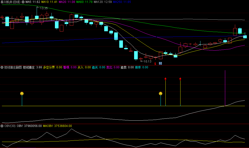 〖短线猎庄〗副图/选股指标 红箭头选股 无未来 通达信 源码