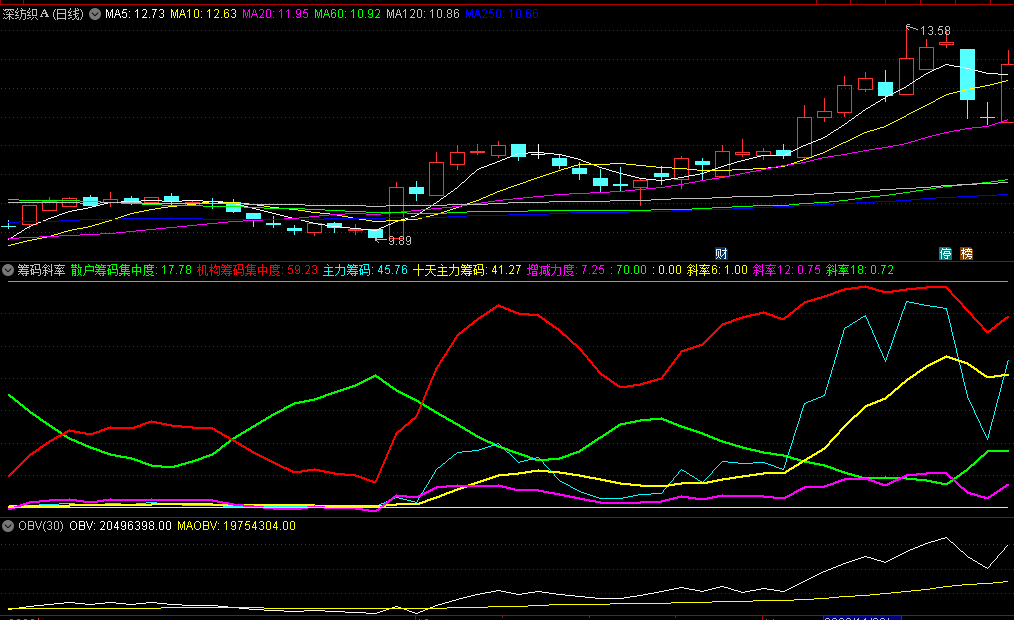 〖筹码斜率〗副图指标 筹码集中度 红线金叉绿线为买入信号 通达信 源码