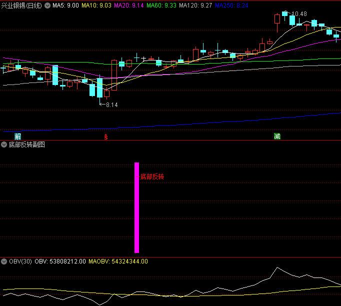 〖黄金坑底部反转〗副图/选股指标 找出黄金坑 底部信号发出反转 通达信 源码