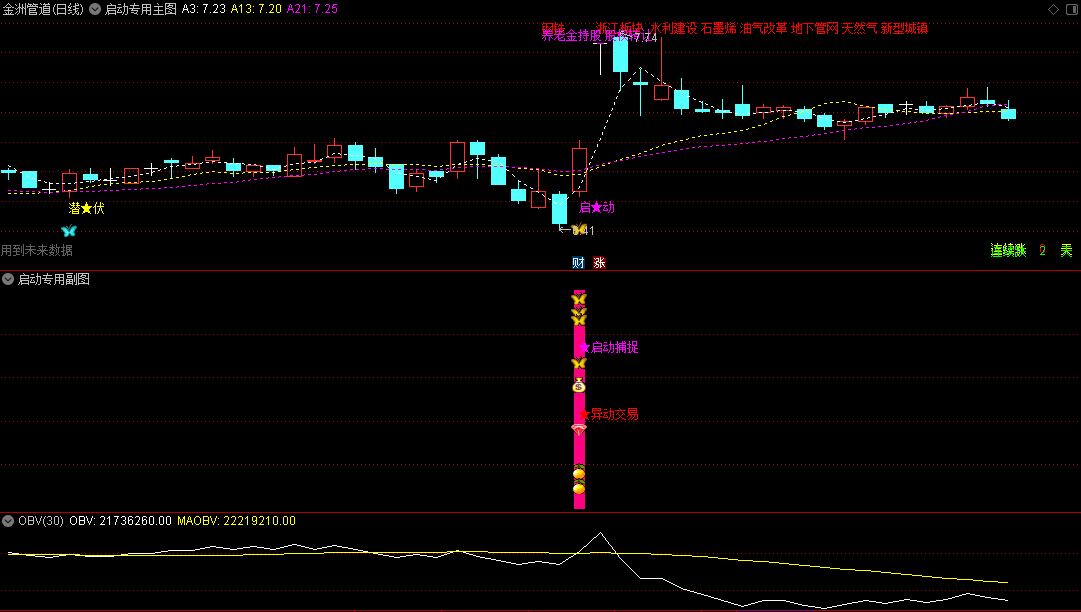 金钻精品〖启动专用套装〗主图/副图/选股指标 捕捉启动牛股 操作建议 通达信 源码