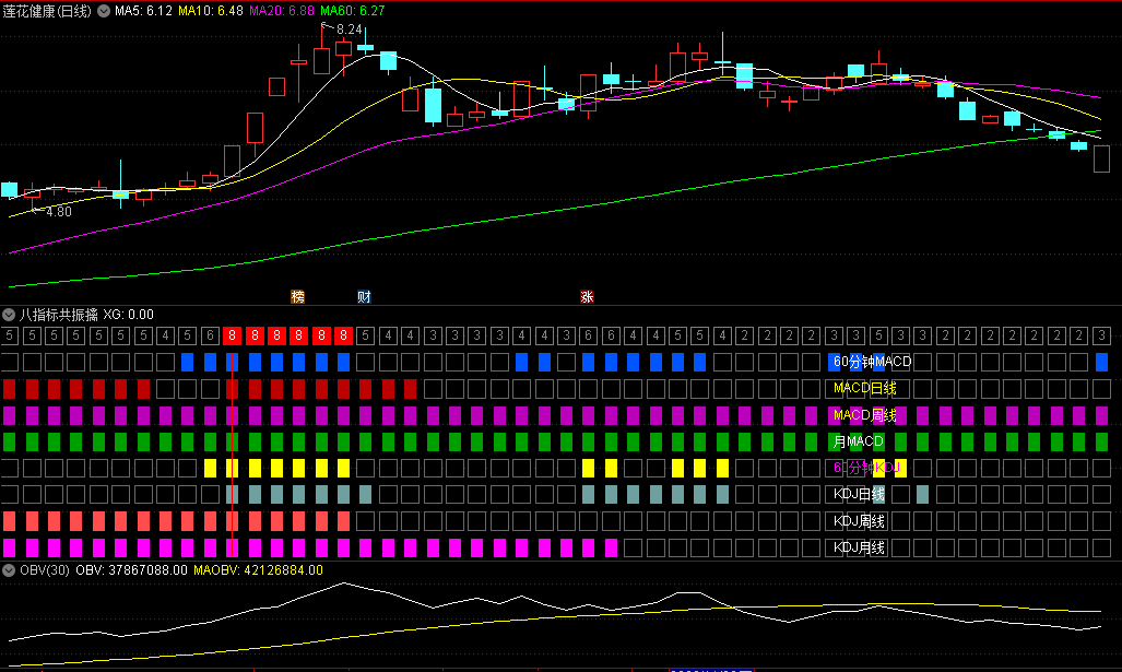 〖八指标共振擒牛〗副图/选股指标 常用的八个指标共振抓牛股 通达信 源码