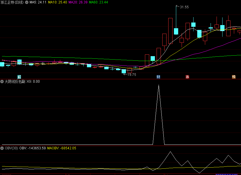 今选〖大阴线反包〗副图/选股指标 出票少 大阳精品反包阴线 通达信 源码