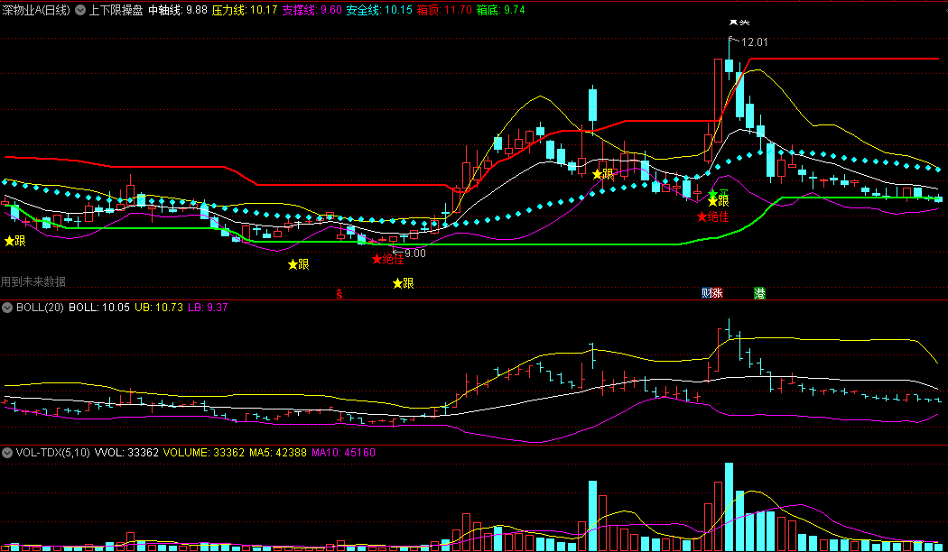 同花顺上下限操盘副图指标 绝佳买卖 跟主力走有钱分 源码 效果图