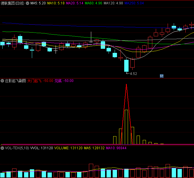 〖庄影起飞〗副图指标 关门起飞 见底信号 源码分享 通达信 源码