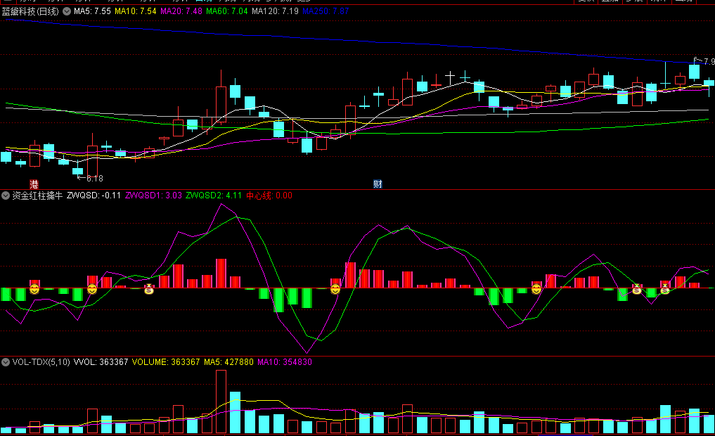 〖资金红柱擒牛〗副图/选股指标 笑脸/钱袋子信号买入 盈利后随便卖 无未来 通达信 源码