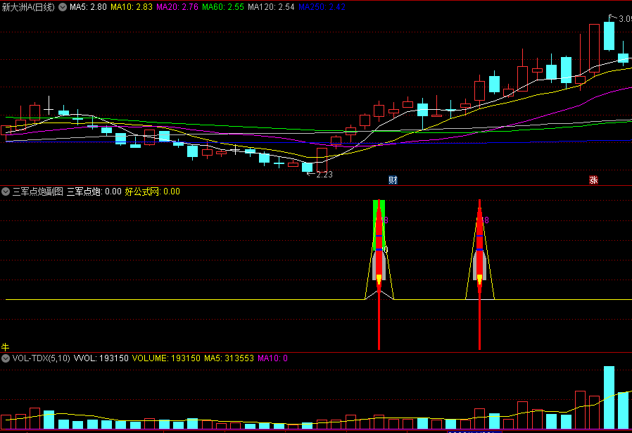〖三军点炮〗副图/选股指标 绿柱为点炮 火箭为发射 无未来 通达信 源码