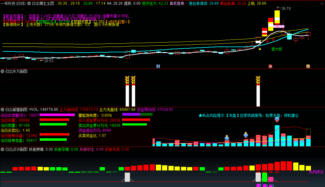 【涨停王者系列】〖日出东方〗主图/副图/选股指标 从妖股起步时抓涨停 看日出 通达信 源码