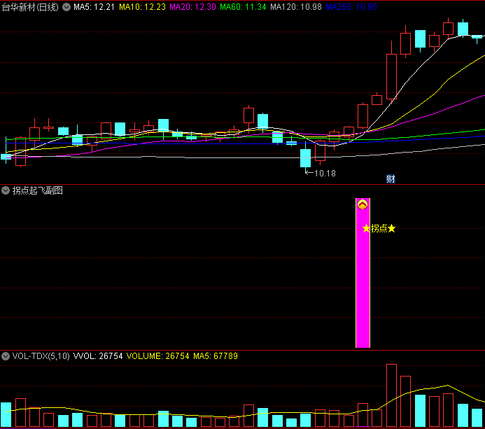 〖拐点起飞〗副图/选股指标 根据均线速度的原理编辑 只参与向上趋势的票 通达信 源码