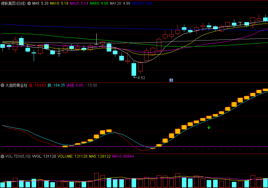 〖大趋势黄金柱〗副图指标 抄底注意浪型是否完整 红线上穿青线金叉形成看涨 通达信 源码