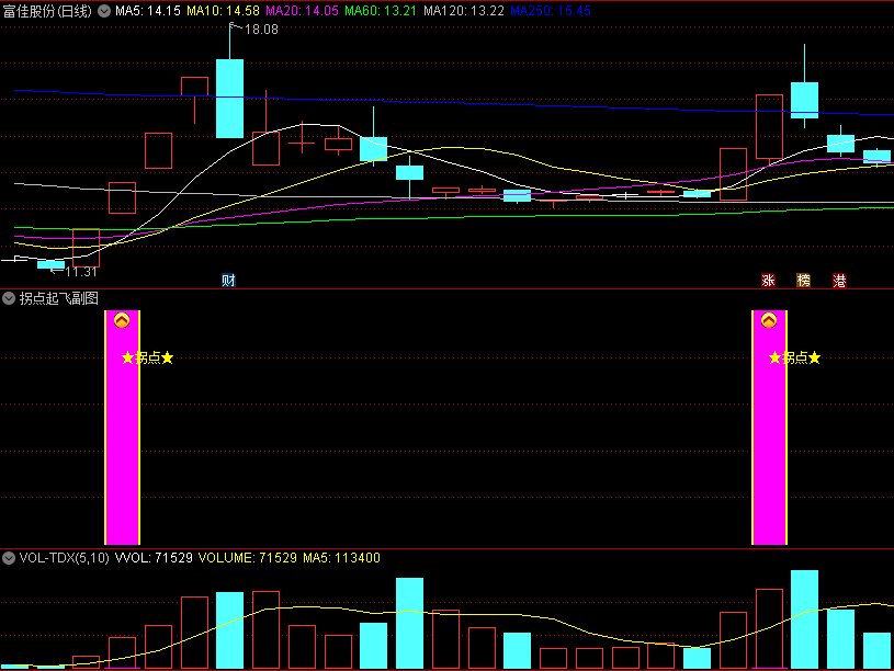 〖拐点起飞〗副图/选股指标 根据均线速度的原理编辑 只参与向上趋势的票 通达信 源码