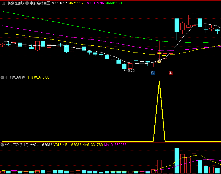 〖牛股启动〗主图/副图/选股指标 均线系统+龙头成交量 无未来 通达信 源码