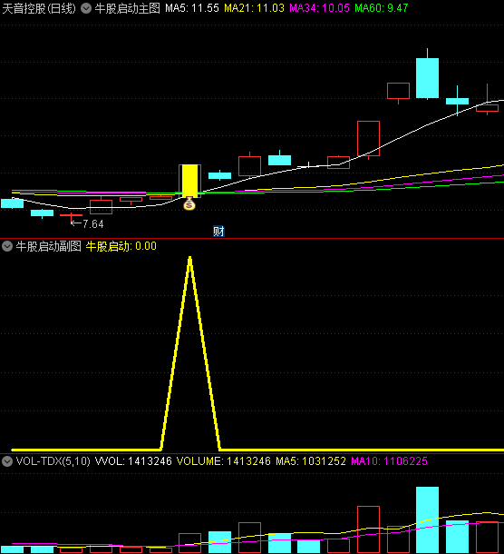 〖牛股启动〗主图/副图/选股指标 均线系统+龙头成交量 无未来 通达信 源码