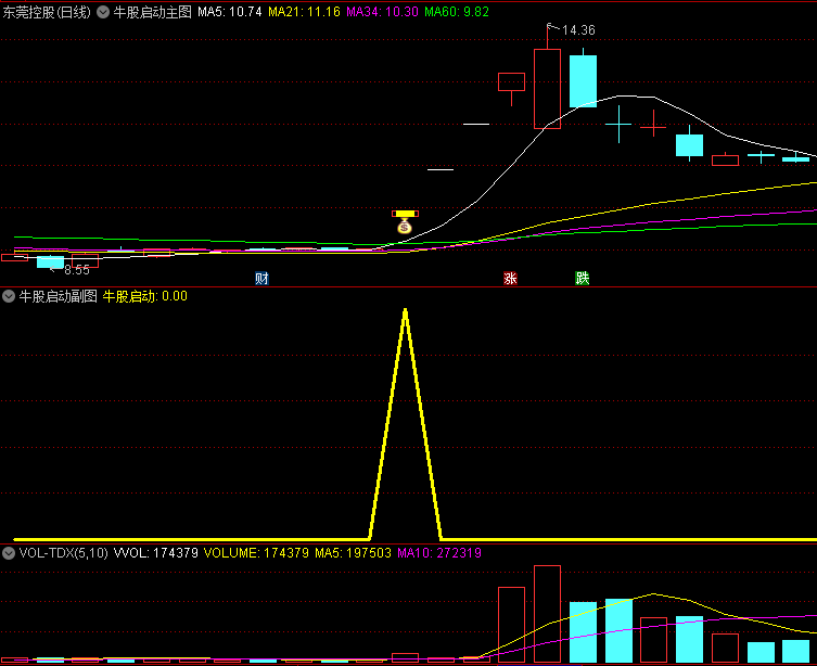 〖牛股启动〗主图/副图/选股指标 均线系统+龙头成交量 无未来 通达信 源码