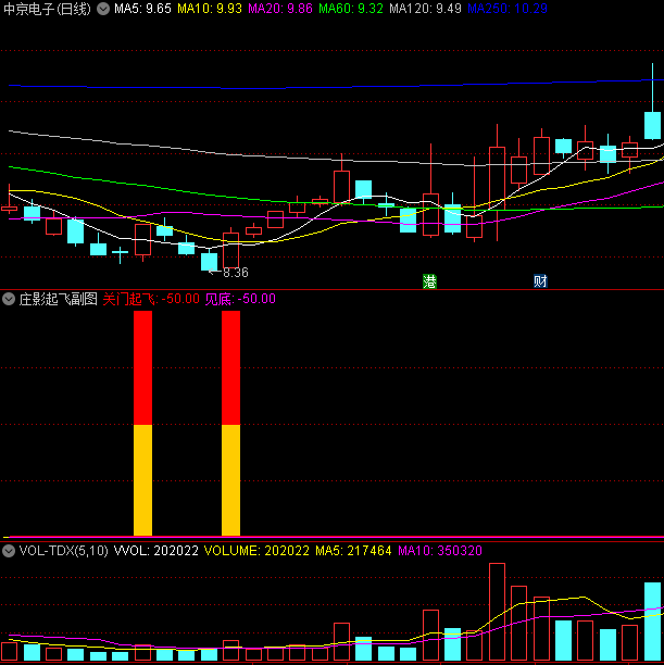 〖庄影起飞〗副图指标 关门起飞 见底信号 源码分享 通达信 源码