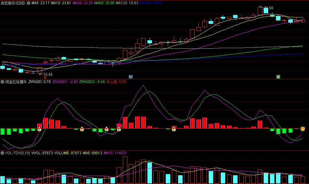 〖资金红柱擒牛〗副图/选股指标 笑脸/钱袋子信号买入 盈利后随便卖 无未来 通达信 源码