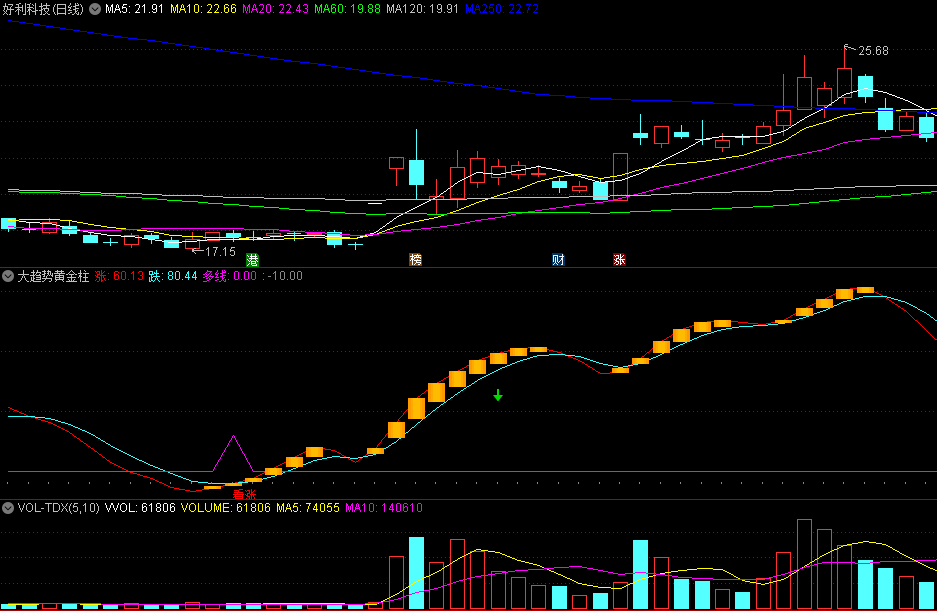 〖大趋势黄金柱〗副图指标 抄底注意浪型是否完整 红线上穿青线金叉形成看涨 通达信 源码