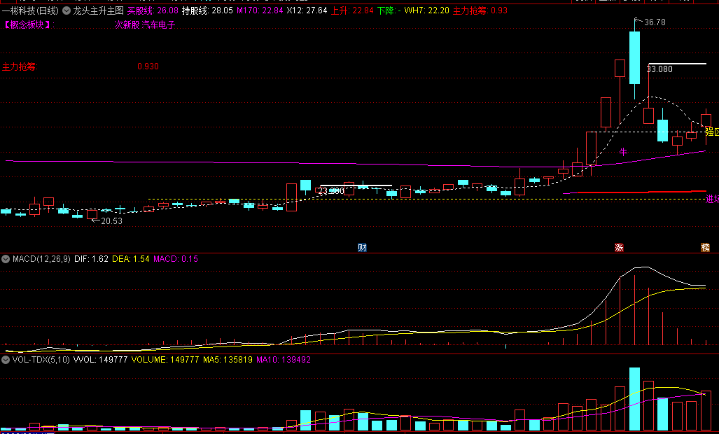 〖龙头主升〗主图指标 三线捉牛操盘和热点主升两者简单整合优化 通达信 源码