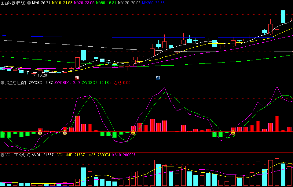 〖资金红柱擒牛〗副图/选股指标 笑脸/钱袋子信号买入 盈利后随便卖 无未来 通达信 源码