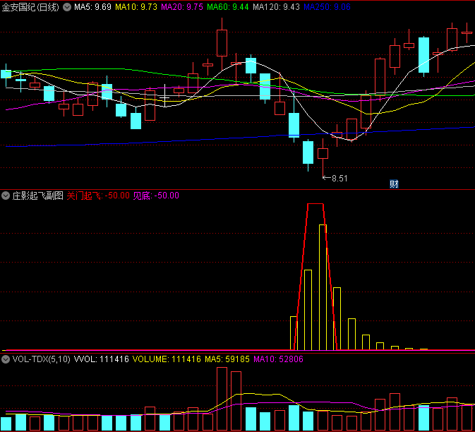 〖庄影起飞〗副图指标 关门起飞 见底信号 源码分享 通达信 源码