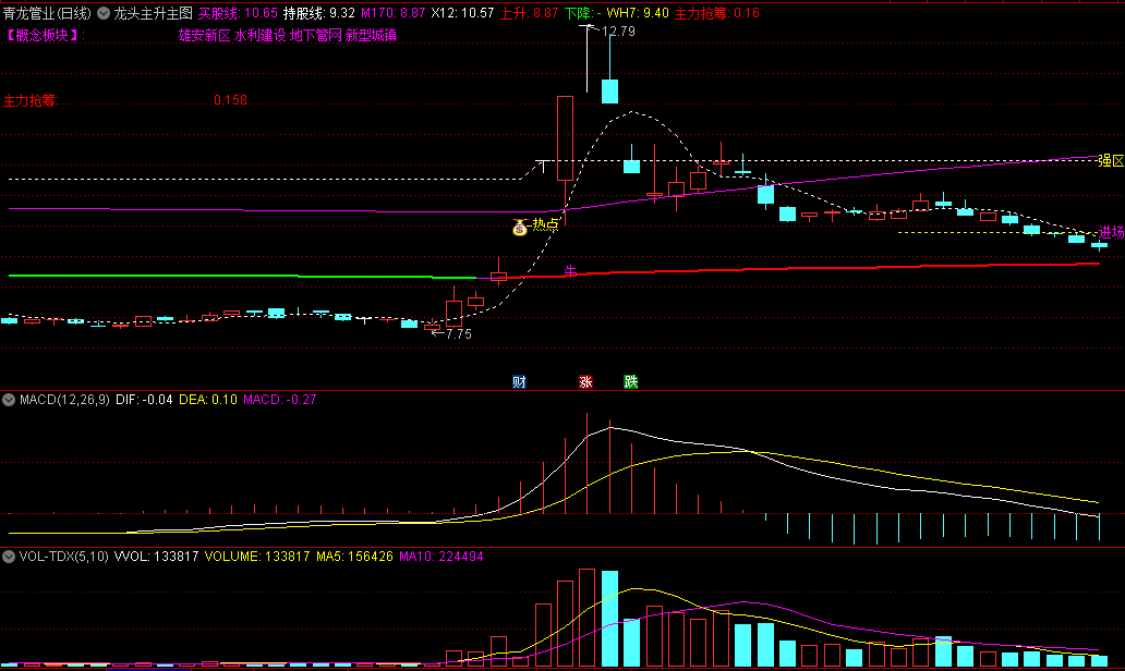 〖龙头主升〗主图指标 三线捉牛操盘和热点主升两者简单整合优化 通达信 源码