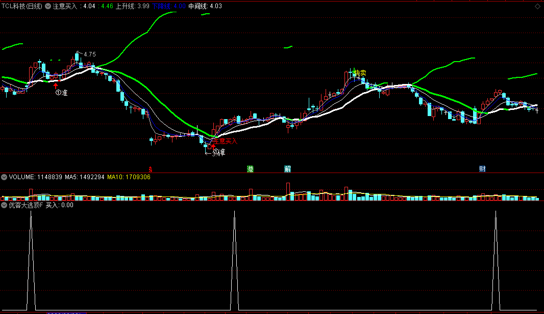 一个自用的〖注意买入〗主图指标 没未来 准确性达98% 通达信 源码