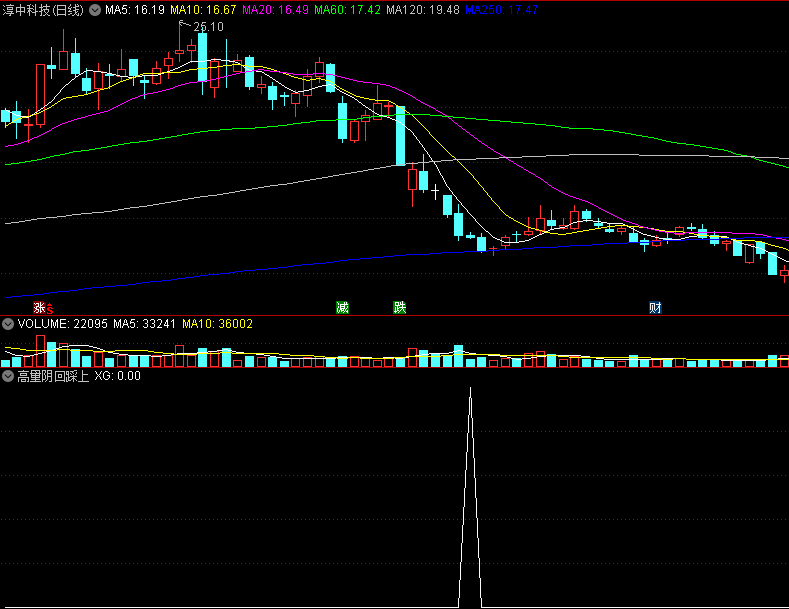 〖高量阴回踩上涨〗副图/选股指标 成交量缩倍 分歧快速变小 庄家控盘价上涨 通达信 源码